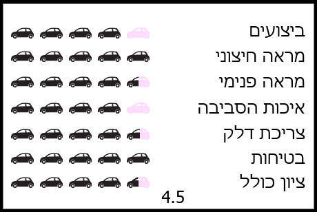 הקיה עם ציון של 4.5 הקיה עם ציון של 4.5
