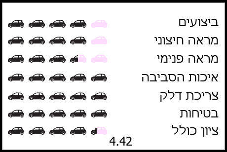 הלקסוס CT עם ציון של 4.42 הלקסוס CT עם ציון של 4.42