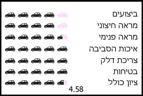 ציון מרשים של 4.58 בקטגוריה שלה ציון מרשים של 4.58 בקטגוריה שלה
