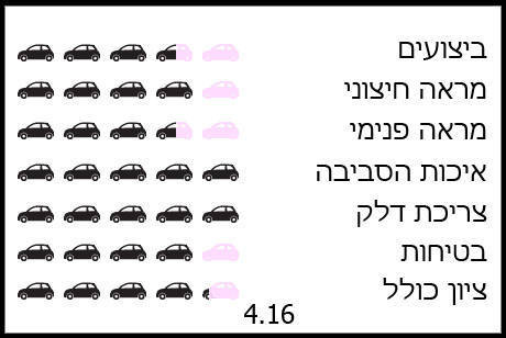 טויוטה אייגו עם ציון של 4.16 טויוטה אייגו עם ציון של 4.16
