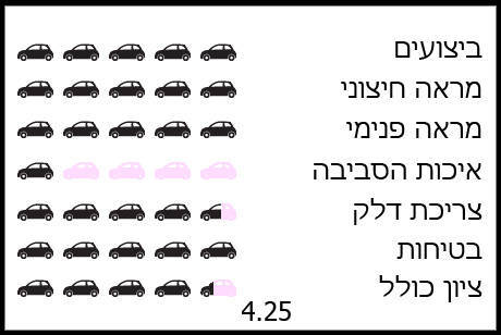 פליטת מזהמים גבוהה הורידה את הציון פליטת מזהמים גבוהה הורידה את הציון