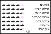 הקיה עם ציון של 4.5 הקיה עם ציון של 4.5