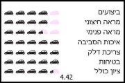 הלקסוס CT עם ציון של 4.42 הלקסוס CT עם ציון של 4.42