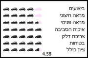 ציון מרשים של 4.58 בקטגוריה שלה ציון מרשים של 4.58 בקטגוריה שלה