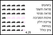 פליטת מזהמים גבוהה הורידה את הציון פליטת מזהמים גבוהה הורידה את הציון